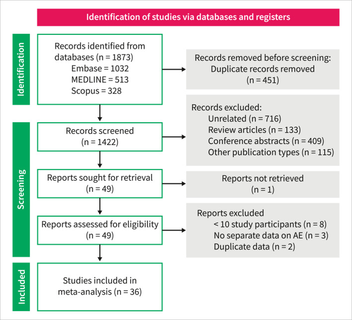 Adverse events with endoscopic ultrasound-guided gastroenterostomy for gastric outlet obstruction-A systematic review and meta-analysis.