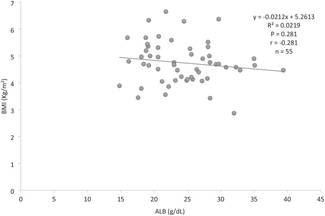 Assessment of Subnutritional Indices and Associated Risk Factors of Malnutrition Among Older Adults.