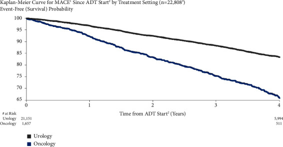 Patient Demographics and Major Adverse Cardiovascular Events after Androgen Deprivation Therapy for Prostate Cancer.