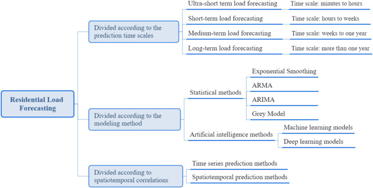MLFGCN: short-term residential load forecasting via graph attention temporal convolution network.