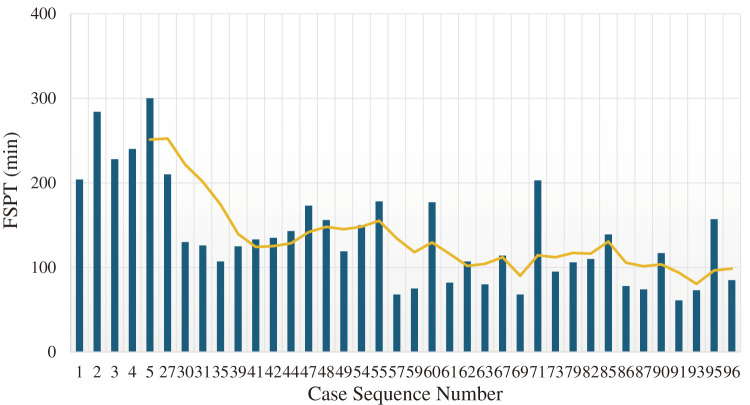 Skill Mastery and Learning Curve Analysis in Fenestrated Endovascular Aortic Repair with Physician-Modified Endograft.