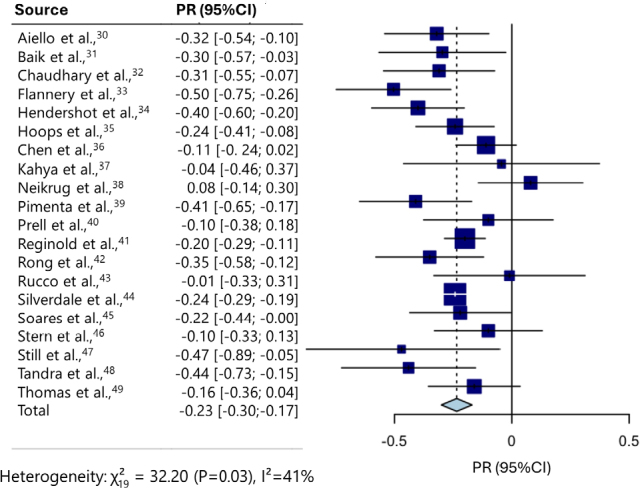 Associations between cognitive screening performance and motor symptoms in Parkinson's disease:a systematic review and meta-analysis.