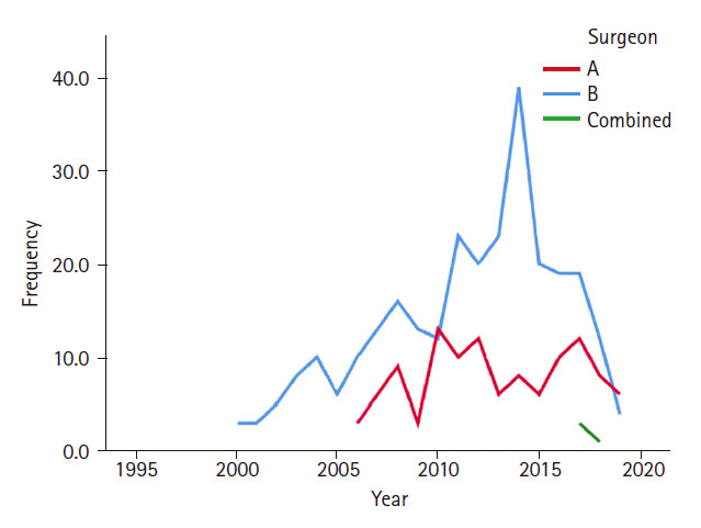 Experiences and outcomes in shoulder replacements in a district general hospital over 19 years.