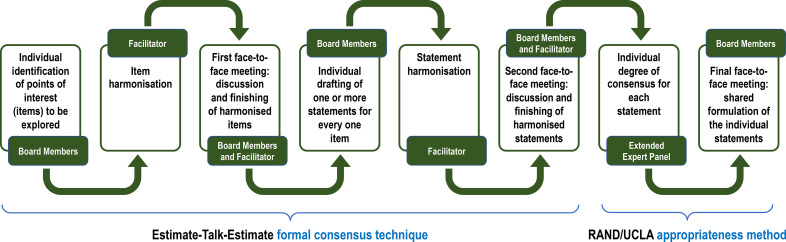 An Italian Delphi Consensus on the Triple inhalation Therapy in Chronic Obstructive Pulmonary Disease.