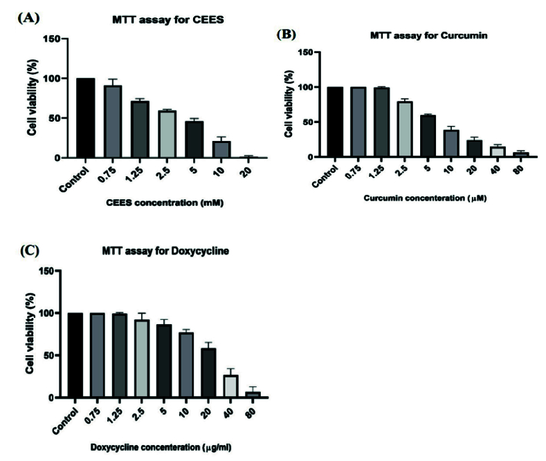 Doxycycline versus Curcumin for Inhibition of Matrix Metalloproteinase Expression and Activity Following Chemically Induced Inflammation in Corneal Cells.