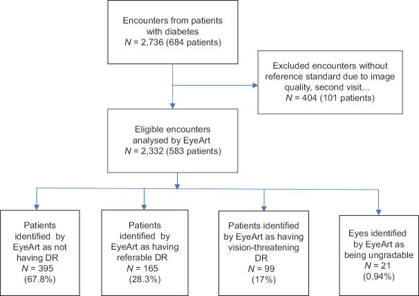 Effectiveness of artificial intelligence for diabetic retinopathy screening in community in Binh Dinh Province, Vietnam.