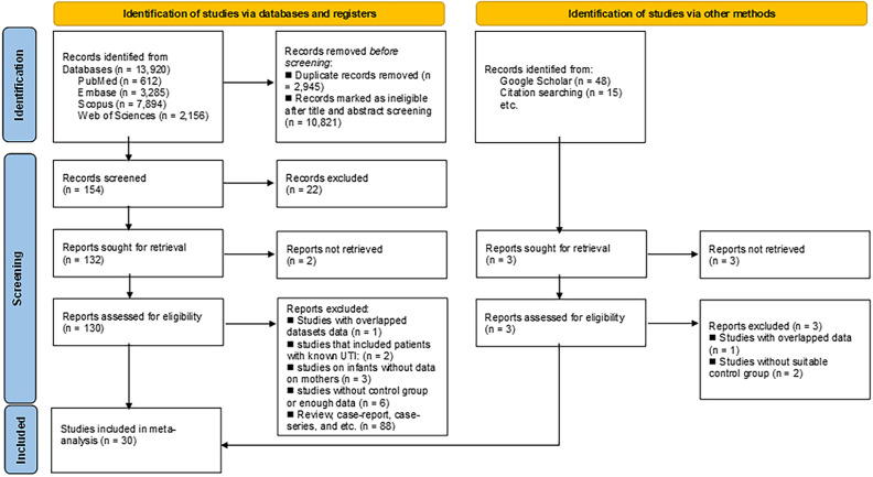 Urinary tract infections and risk of preterm birth: a systematic review and meta-analysis.