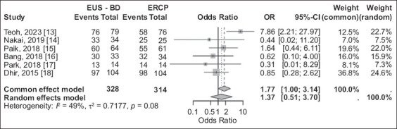 Comparative efficacy of endoscopic ultrasound-guided biliary drainage versus endoscopic retrograde cholangiopancreatography as first-line palliation in malignant distal biliary obstruction: a systematic review and meta-analysis.