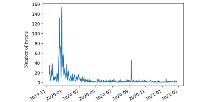 Public Perception of the Tobacco 21 Amendment on Twitter in the United States: Observational Study.