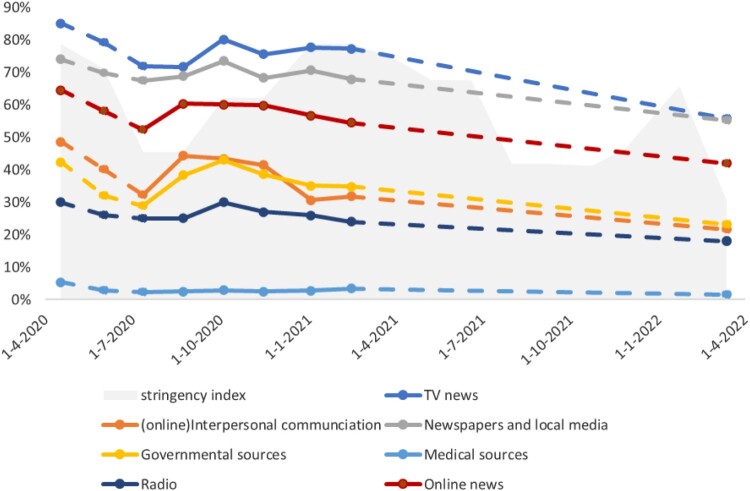 Patterns of News Consumption during the COVID-19 Pandemic Crisis: A 2.5 Year Longitudinal Study in the Netherlands.