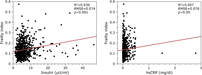 A cross-sectional study on the relationship between nutrient/food intake and gut microbiota in frailty among older community residents: The Kyotango study.