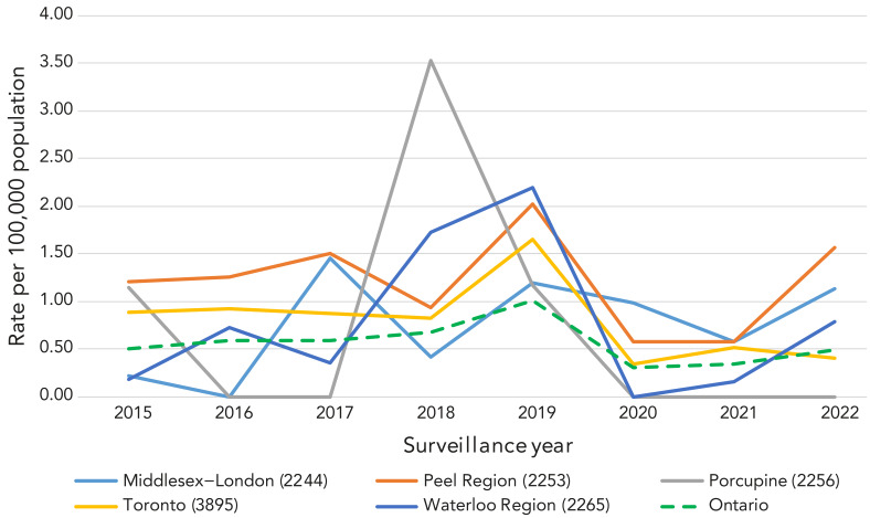 Epidemiology of sporadic and outbreak-associated hepatitis A infections in Ontario, Canada: A descriptive summary, 2015-2022.