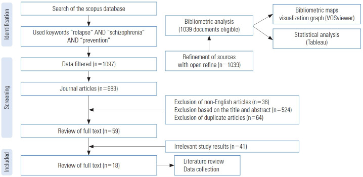Potential Increasing Trend in Schizophrenia Relapse Prevention in the Past 40 Years: A Bibliometric Analysis.