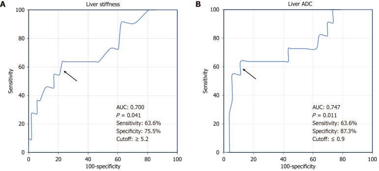 Transient elastography and diffusion-weighted magnetic resonance imaging for assessment of liver fibrosis in children with chronic hepatitis C.