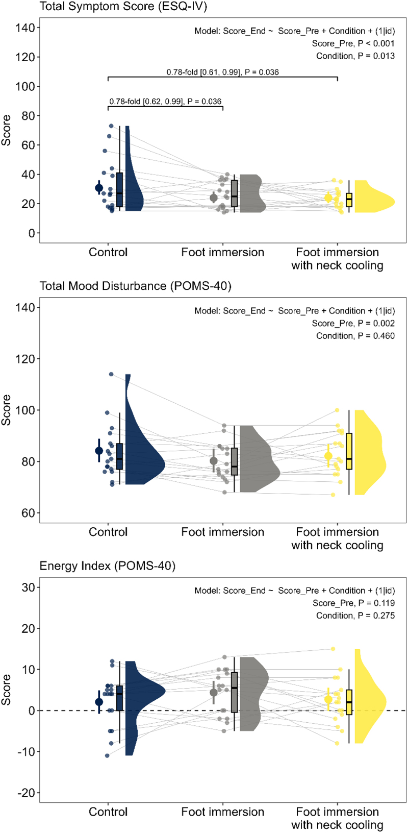 Foot immersion with and without neck cooling reduces self-reported environmental symptoms in older adults exposed to simulated indoor overheating.