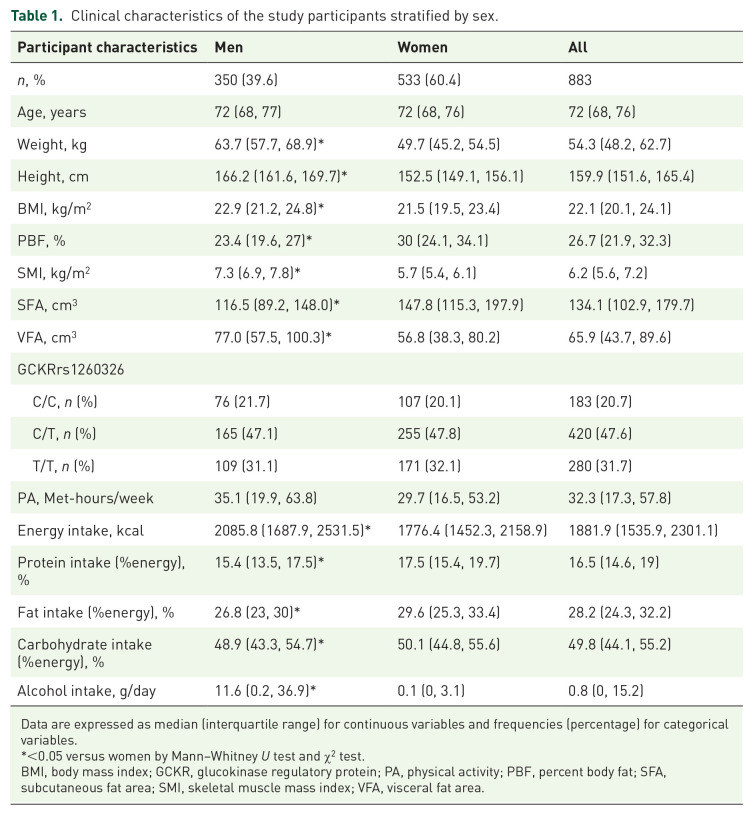 Sex-specific impact of <i>GCKR</i> rs1260326 polymorphism on metabolic traits in an older Japanese population: the Bunkyo Health Study.