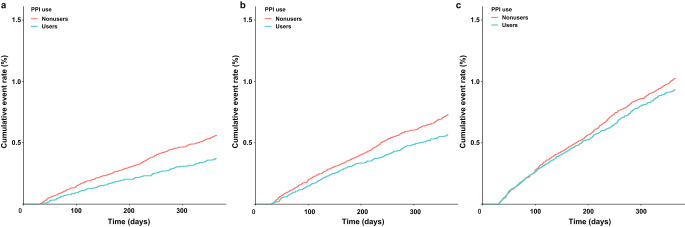 Proton Pump Inhibitor for Gastrointestinal Bleeding in Patients with Myocardial Infarction on Dual-Antiplatelet Therapy: A Nationwide Cohort Study.