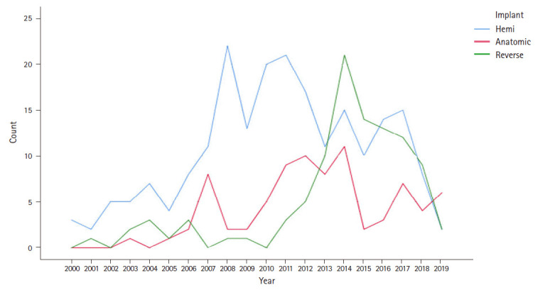 Experiences and outcomes in shoulder replacements in a district general hospital over 19 years.