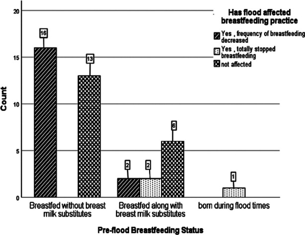 Impact of Flood on Breastfeeding Practices at Flood Relief Camps of Pakistan.