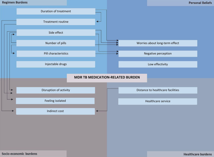 A Mixed-Method Study of Medication-Related Burden Among Multi-Drug Resistant Tuberculosis Patients in West Java, Indonesia.