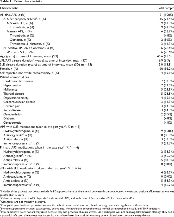 A qualitative investigation of the experiences of patients living with antiphospholipid antibodies.