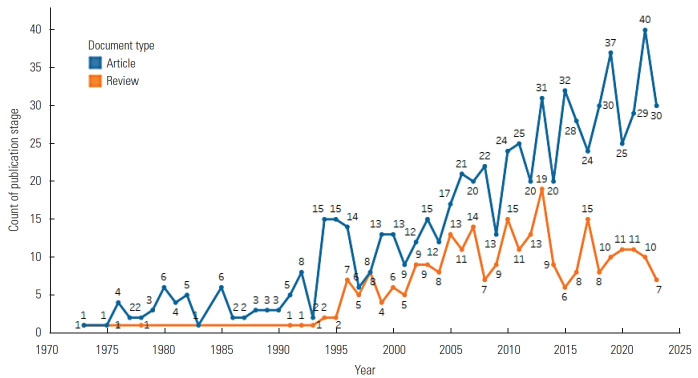 Potential Increasing Trend in Schizophrenia Relapse Prevention in the Past 40 Years: A Bibliometric Analysis.