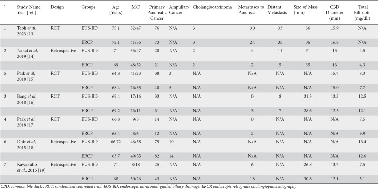 Comparative efficacy of endoscopic ultrasound-guided biliary drainage versus endoscopic retrograde cholangiopancreatography as first-line palliation in malignant distal biliary obstruction: a systematic review and meta-analysis.