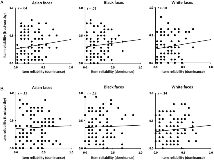 No evidence for an other-race effect in dominance and trustworthy judgements from faces.