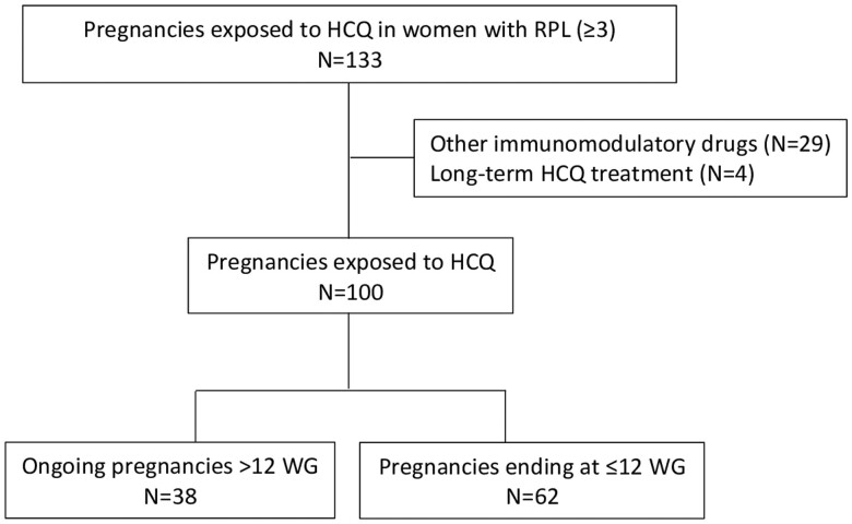 Hydroxychloroquine in recurrent pregnancy loss: data from a French prospective multicenter registry.