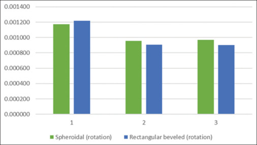 Evaluation of effects of different sizes and shapes of attachments during rotation, tipping, and torquing in clear aligner therapy - A finite element study.