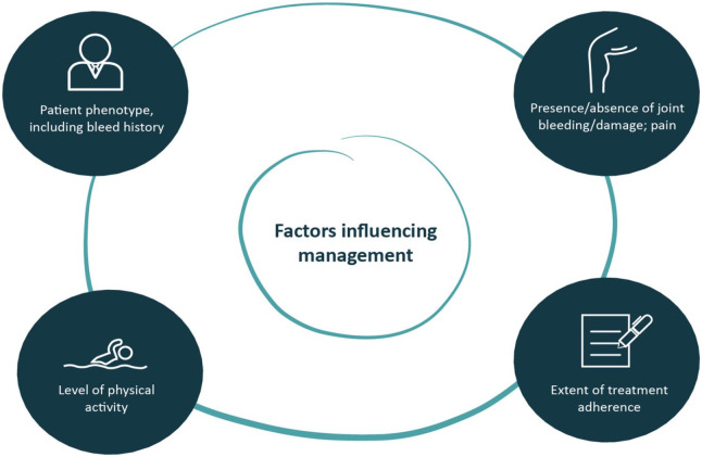 Future needs for continuing innovation in hemophilia: improving outcomes for individuals of all severities, including women and those in resource-constrained regions.