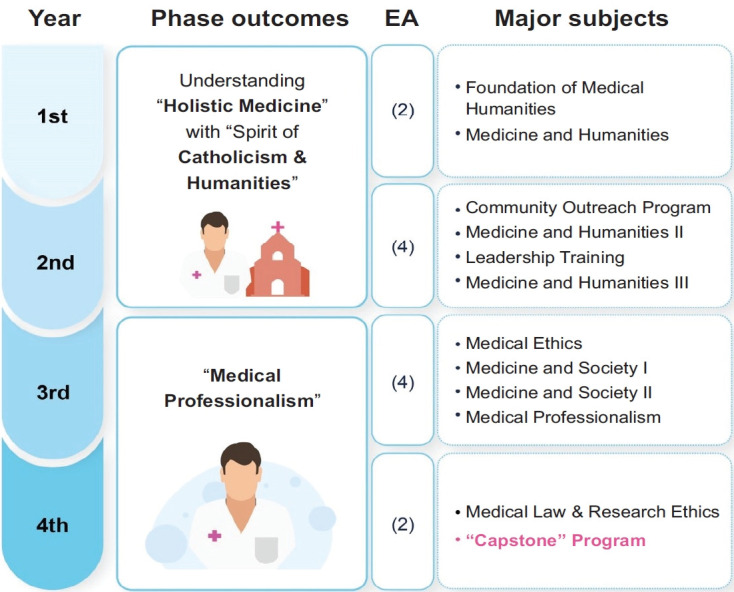 Development and implementation of the Capstone Program on integrating career exploration and medical humanities at a medical school in Korea.