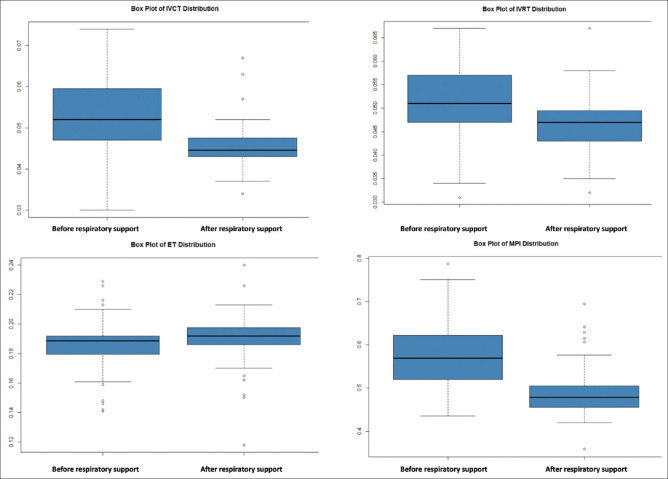 Comparing the tissue Doppler-derived left ventricular myocardial performance index before and after recovery from respiratory distress in neonates: A prospective observational study.