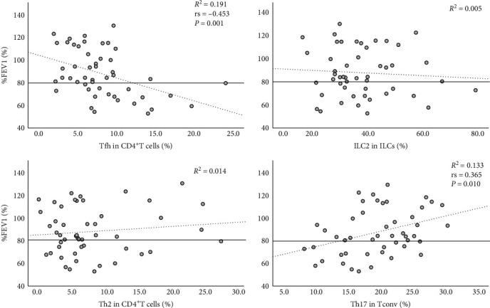 Elevated Proportions of Circulating CXCR5<sup>+</sup> Follicular Helper T Cells Reflect the Presence of Airway Obstruction in Asthma.