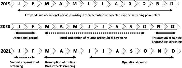 Examining the impact of COVID-19 disruptions on population-based breast cancer screening in Ireland.