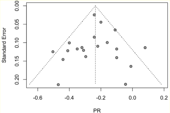 Associations between cognitive screening performance and motor symptoms in Parkinson's disease:a systematic review and meta-analysis.
