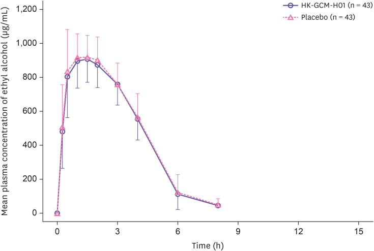 Advanced clinical symptoms of the antihangover compound HK-GCM-H01 in healthy Koreans.