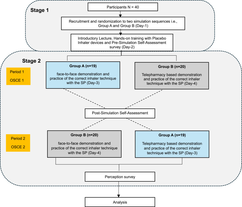Telepharmacy versus Face-to-Face Approach in Providing Inhaler Technique Training Service: A Non-Inferiority Assessment Among German Pharmacy Students.