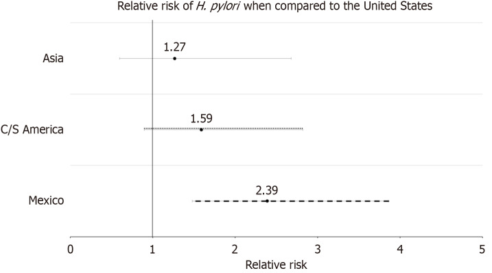 Prevalence and resistance of <i>Helicobacter pylori</i> in a predominantly Hispanic population.