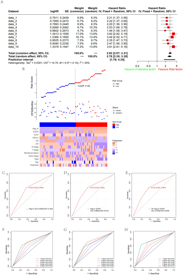 Elevated Risk of Adverse Prognosis in Patients with T2-3 Stage Breast Cancer Exhibiting Non-Pathological Complete Response Following Neoadjuvant Chemotherapy: Significance of Regenerating Islet-Derived Family Member 4.