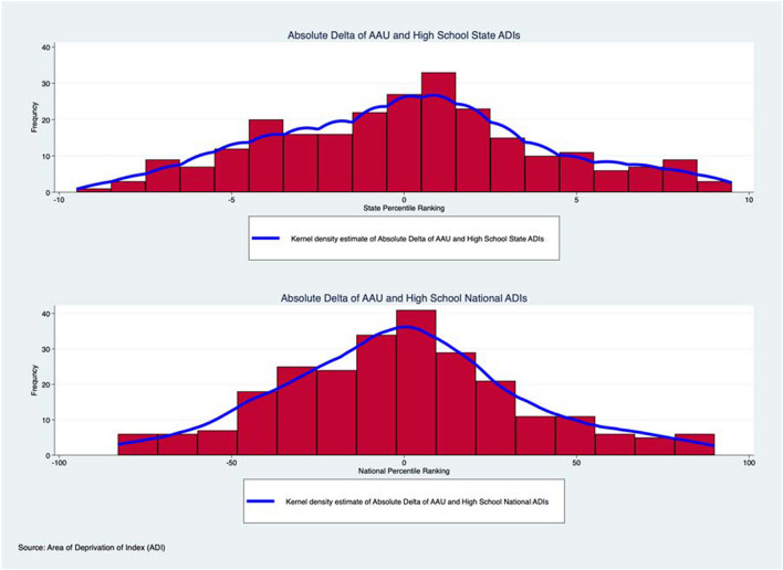 Amateur Athletic Union (AAU) Accessibility: An Area Deprivation Index (ADI) Analysis of National Basketball Association (NBA) Players' Profiles.