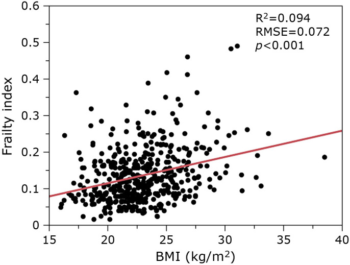A cross-sectional study on the relationship between nutrient/food intake and gut microbiota in frailty among older community residents: The Kyotango study.