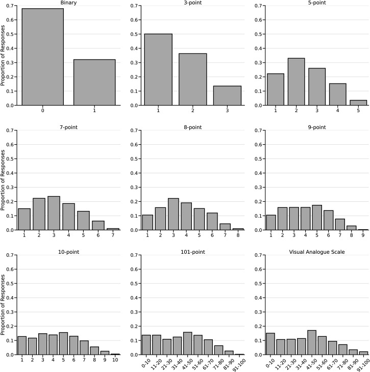 The psychometrics of rating facial attractiveness using different response scales.