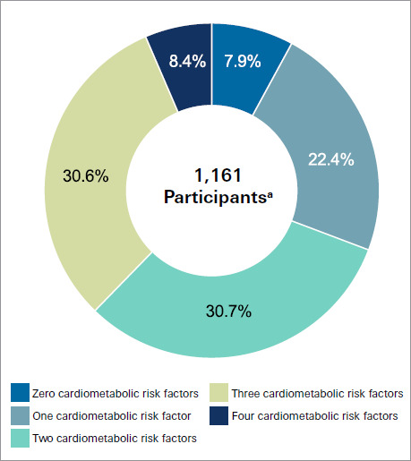 Prevalence of Cardiometabolic Risk Factors in Women: Insights From the Houston HeartReach Study.