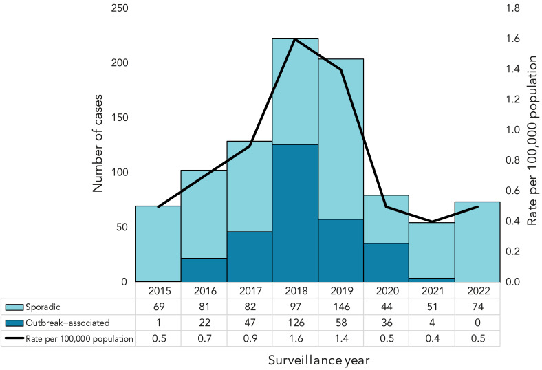 Epidemiology of sporadic and outbreak-associated hepatitis A infections in Ontario, Canada: A descriptive summary, 2015-2022.