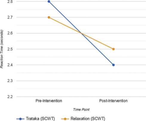 Trataka: A Promising Intervention to Reduce Anxiety in Children? A Randomized Controlled Trial with Cognitive and Electrodermal Measures.