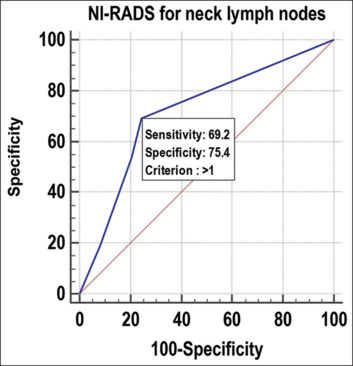 NIRADS-based case assessment of post-treatment head and neck cancer and its clinical correlation: A validation study.