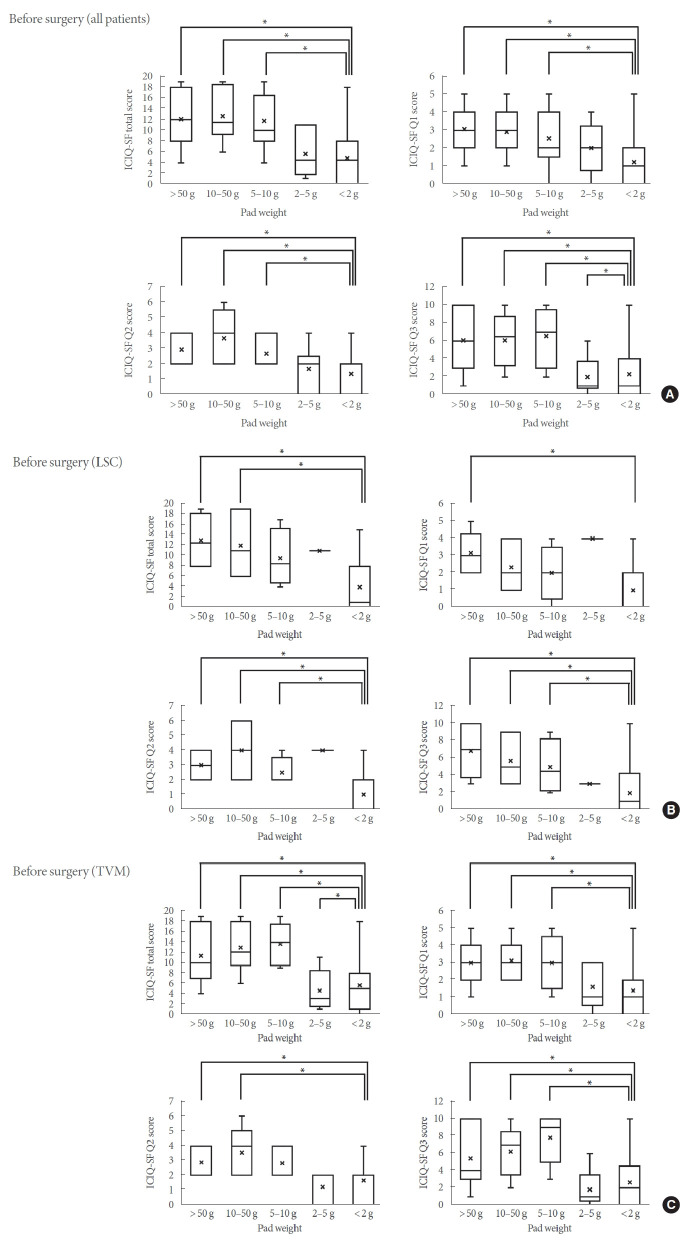 The International Consultation on Incontinence Questionnaire Short Form as a Substitute for 1-Hour Pad Weight Testing in the Evaluation of Urinary Incontinence in Patients With Pelvic Organ Prolapse Undergoing Surgery.