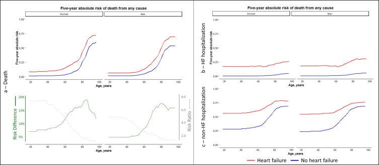 Excess Risk of Mortality and Hospitalization in Patients with Heart Failure According to Age and Comorbidity - A Nationwide Register Study.