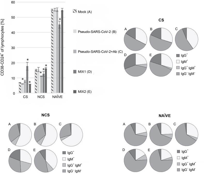 Induction of an immune response by a nonreplicating adenoviruses-based formulation versus a commercial pseudo-SARS-CoV-2 vaccine.